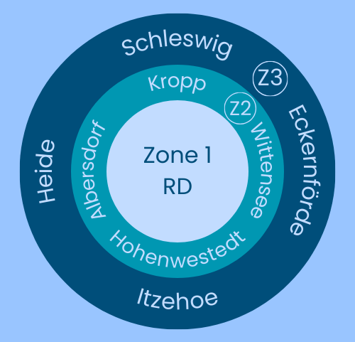 Kreisdiagramm. Zone 1: Umgebung Rendsburg | Zone 2: Kropp/Wittensee/Hohenwestedt/Albersdorf | Zone 3: Schleswig/Eckernförde/Itzehoe/Heide